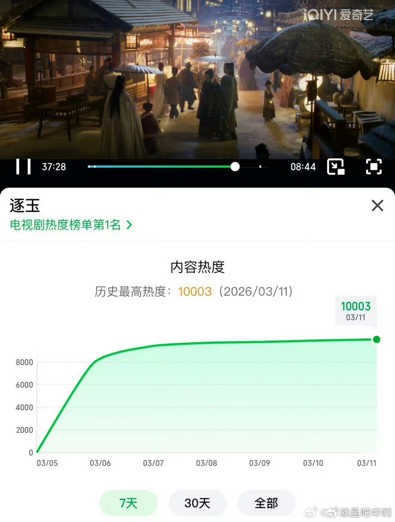 逐玉爱奇艺破万逐玉 张凌赫 田曦薇《逐玉》爱奇艺率先破万！推测云合播放量9000