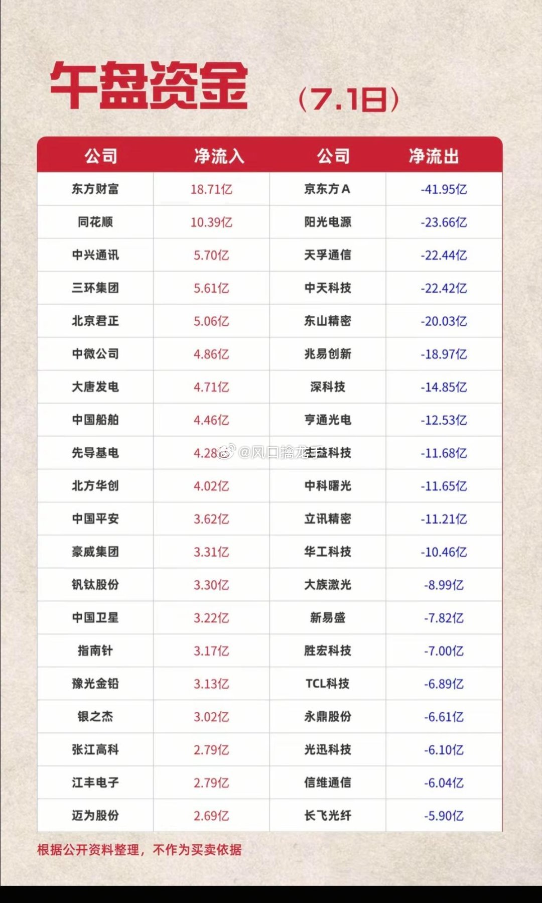 2026.07.01 周三早盘主力资金TOP20完整复盘（同花顺11:22数据）
