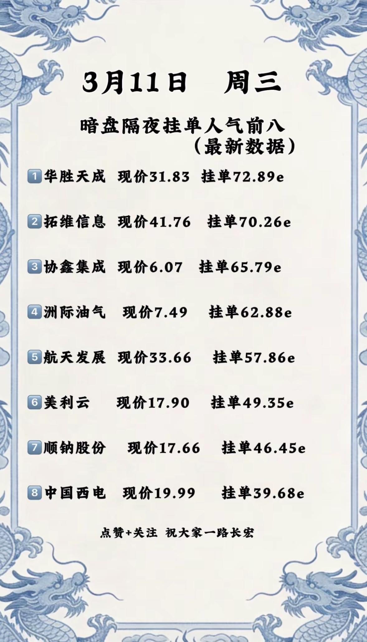 3月11日周三暗盘隔夜挂单人气前八股分析（最新数据）

暗盘挂单人气榜出炉，多股