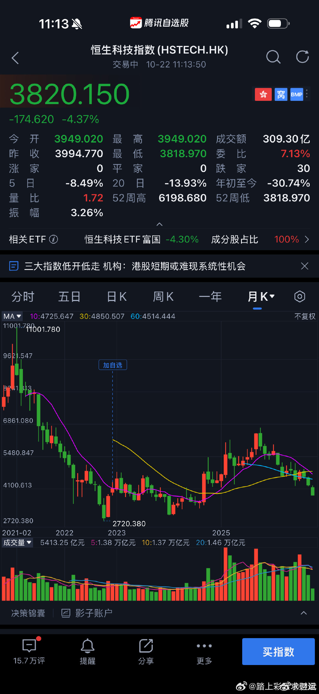 太不可思议了，上证、创业板、恒生科技三大指数，一同跌回到2024年10月初甚至更