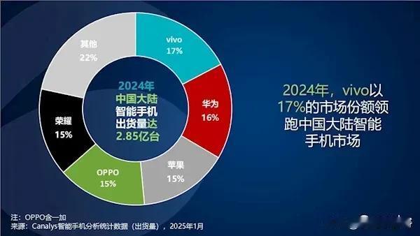 vivo竟然是中国大陆智能手机销量第一
想不到啊想不到
网络上都是花粉和米粉互喷