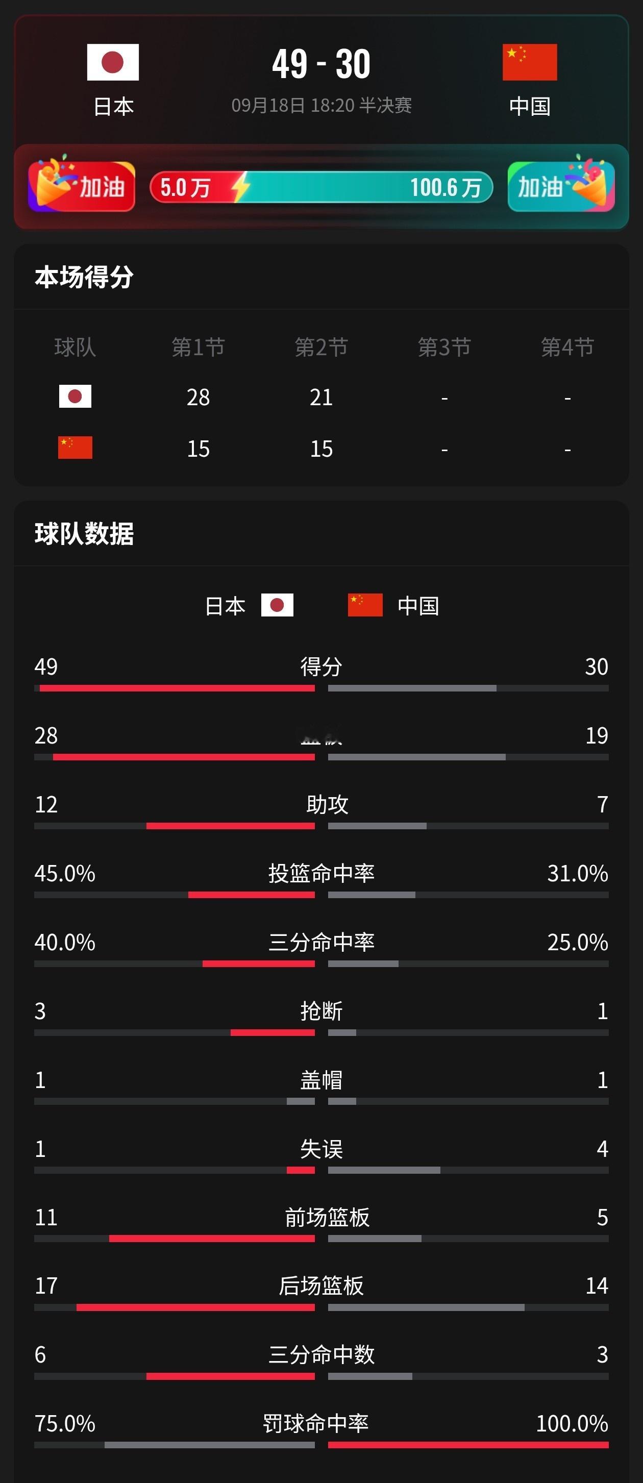 中国男篮vs日本男篮 半场落后19分攻防两端全面失守[无聊]看下半场吧，还能赢回