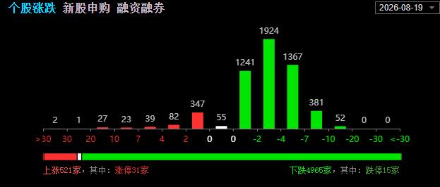 这周的行情真是神经质一样，本周一全天持续攀升，长鑫科技全天大涨12%，最高点61