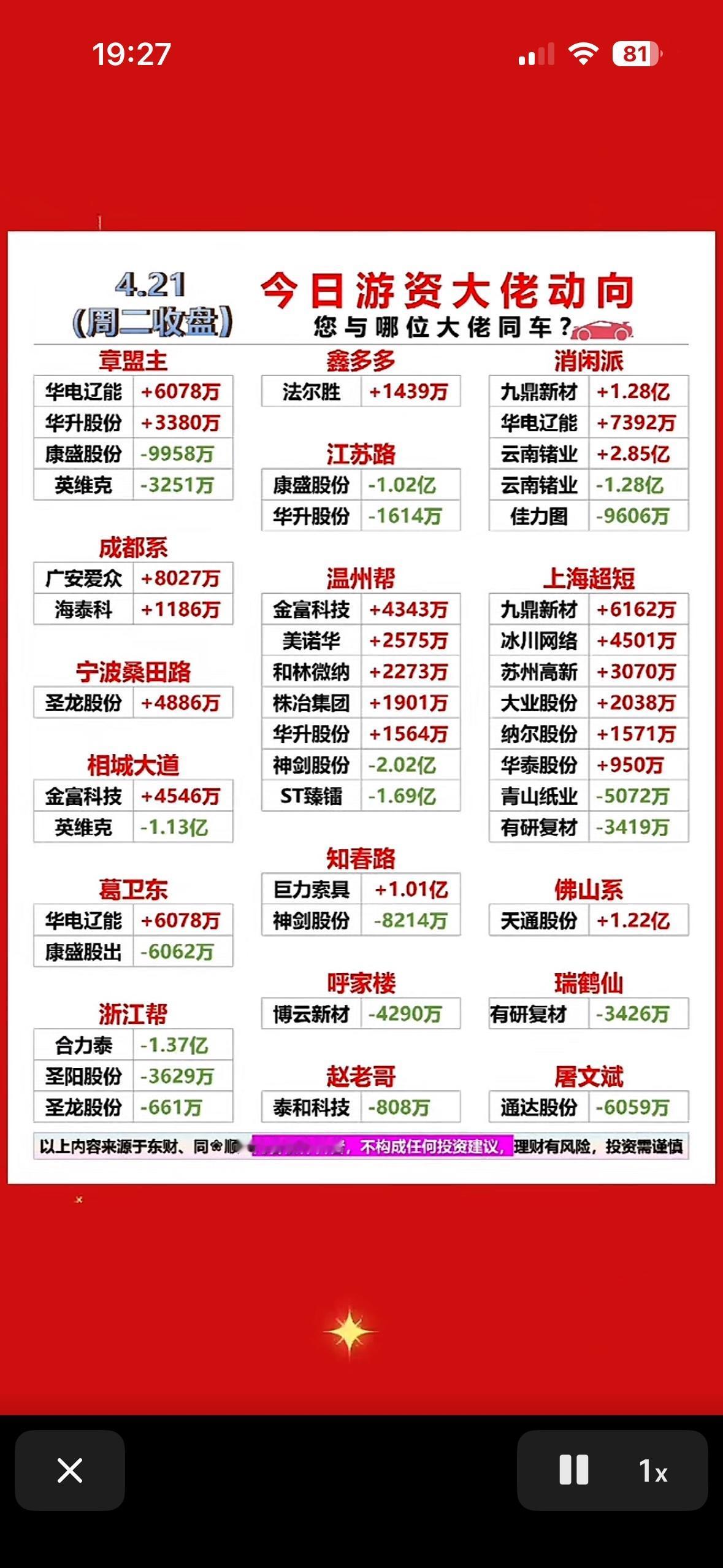 4月21日的游资龙虎榜太有看头了！当日龙虎榜总成交109.56亿，全榜净买9.5