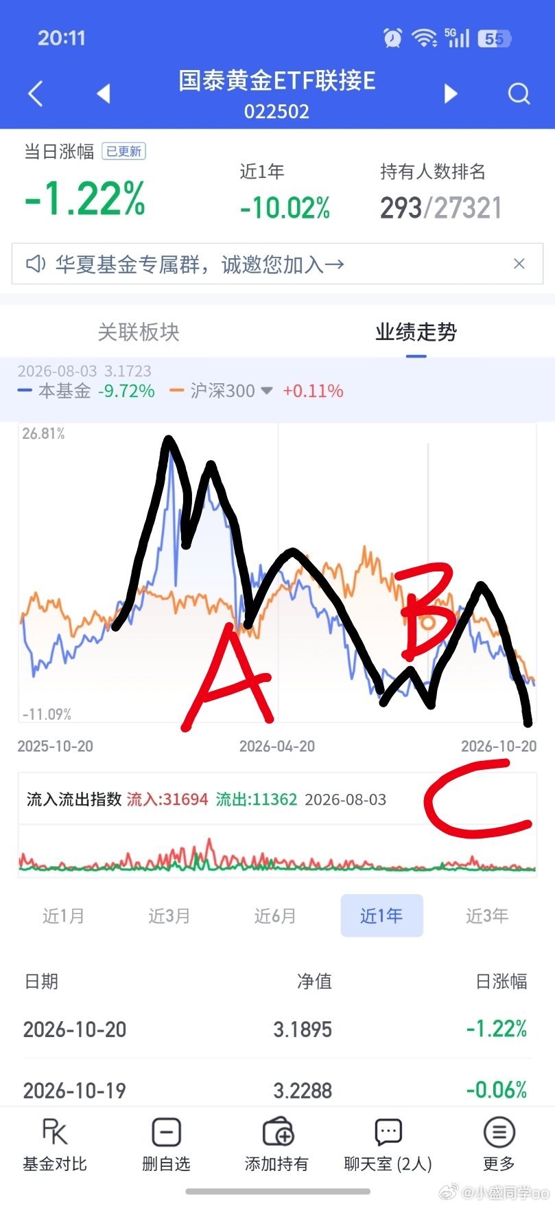 其实黄金的走势和创业板，科创板有点相似了，a-b-c[无聊] ​​​