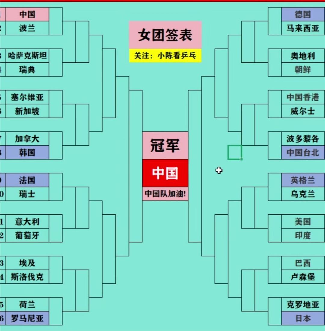 国乒女团准备好了，向七连冠冲刺！


伦敦世乒赛女团1组排位赛国乒豪取三连胜，并