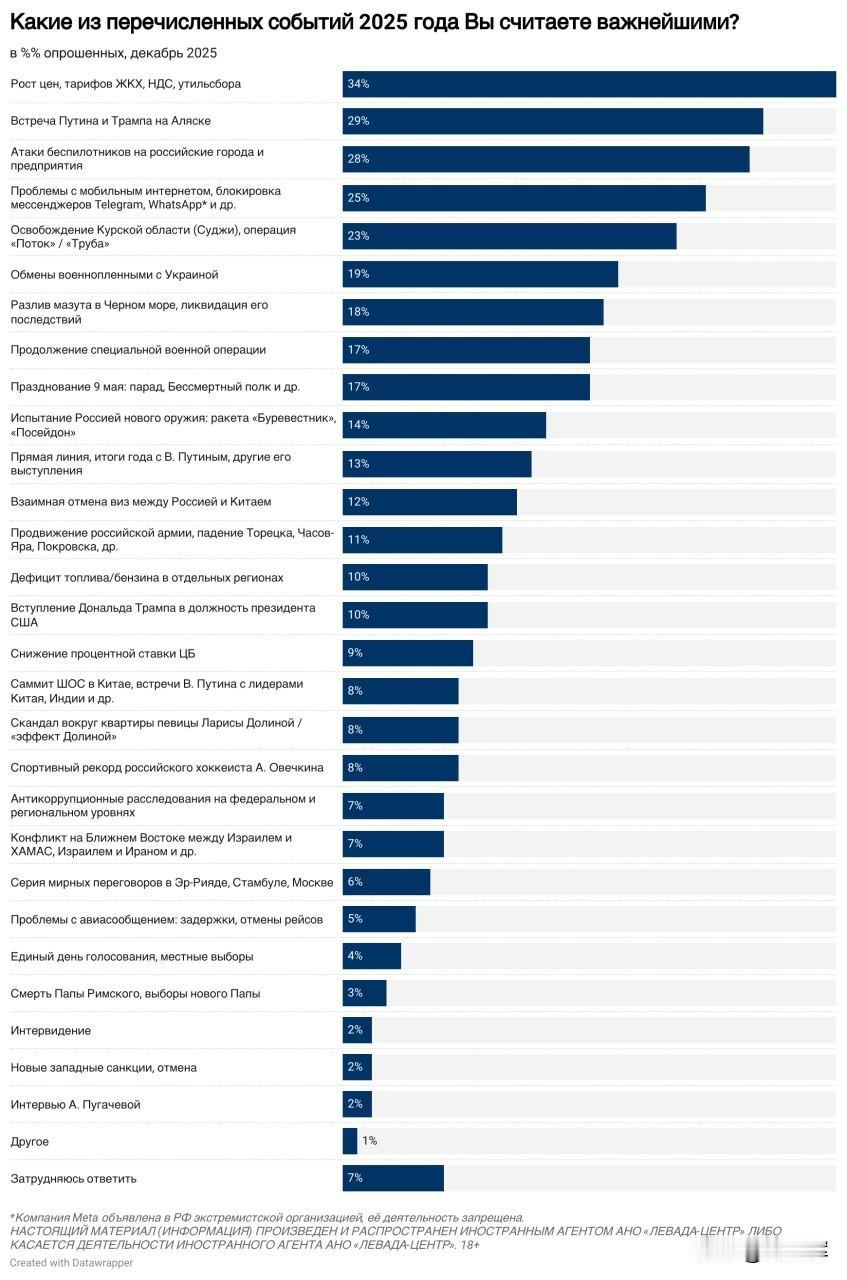 【列瓦达关于2025年总结的民调：重大事件、民众评价及与往年对比】

-- 受访