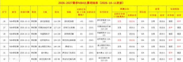 验证昨日7场NBA季前赛50%命中，分享4场数据分析结论（10-11）