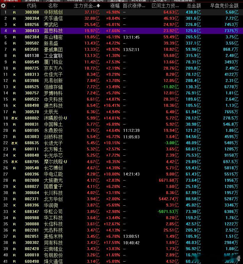 今日主力资金流入和流出个股，近期市场都没有持续性，不要看到流入了就去追，很容易吃