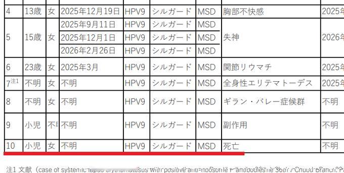 速报  HPV疫苗今年年初出现死亡病例（“小儿”这个说法…➡应该是12～16岁的