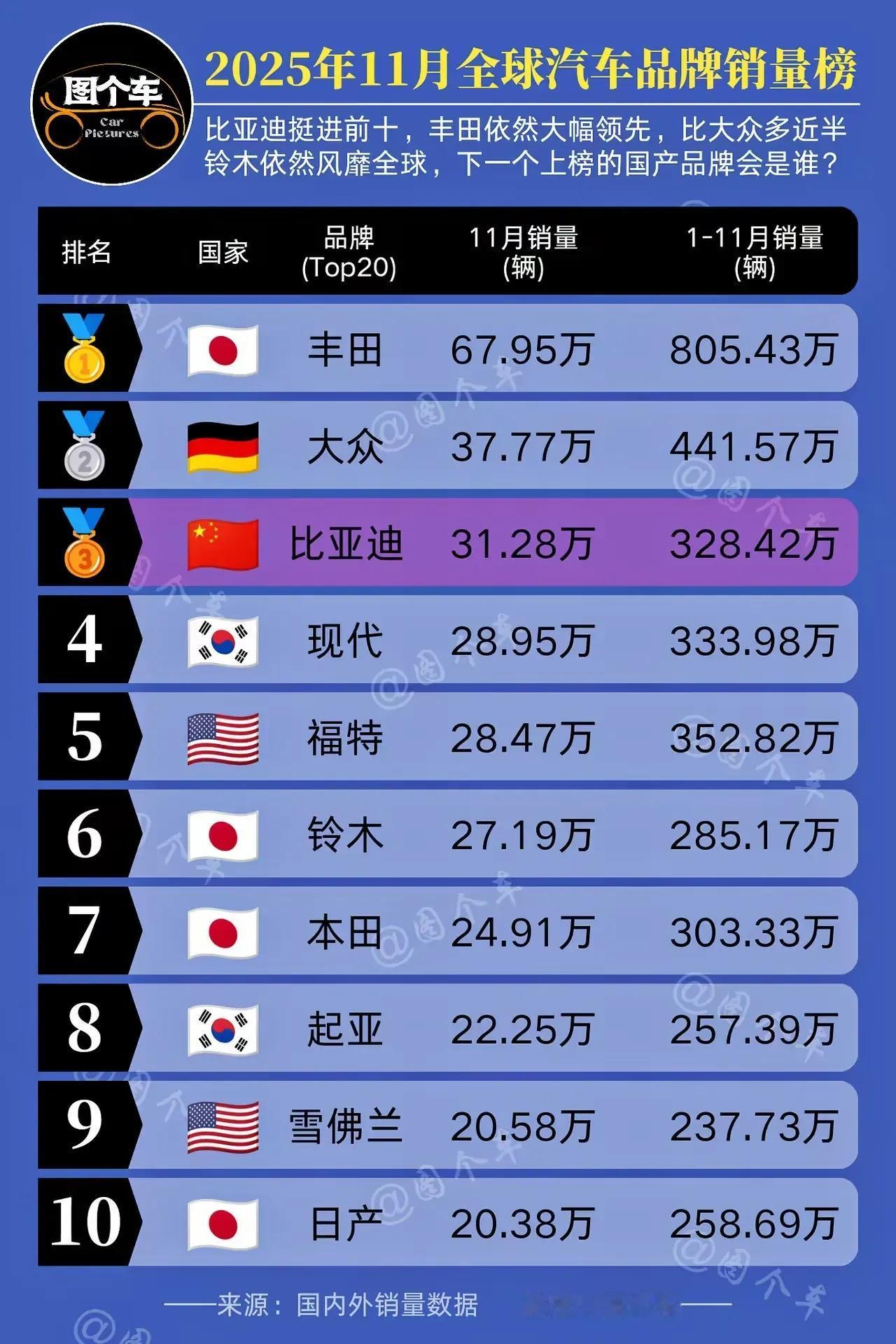 卖爆了！卖爆了！2025年11月全球汽车品牌销量排行榜！自主比亚迪杀入前三，比亚