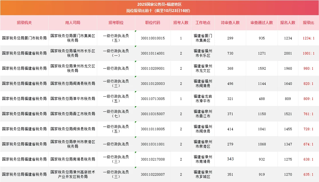 📈23日福建国考16点报名数据✅