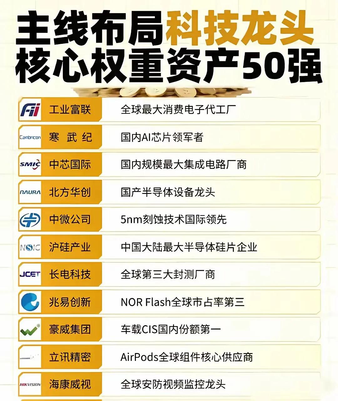 围绕“主线布局科技龙头 核心权重资产50强”这一主题，集中展示了中国在多个科技细