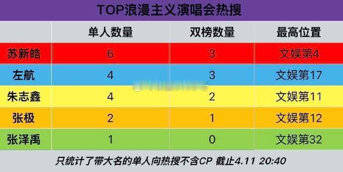 TOP演唱会 < Day 1 > 热搜拉表🈶苏新皓 > 左航 > 朱志鑫 > 