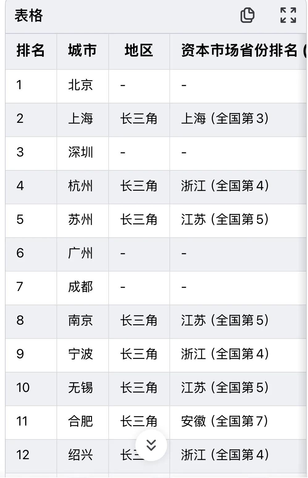 上市公司数量珠三角已经全方位落后长三角，前12名城市中珠三角只有深圳、广州两个城