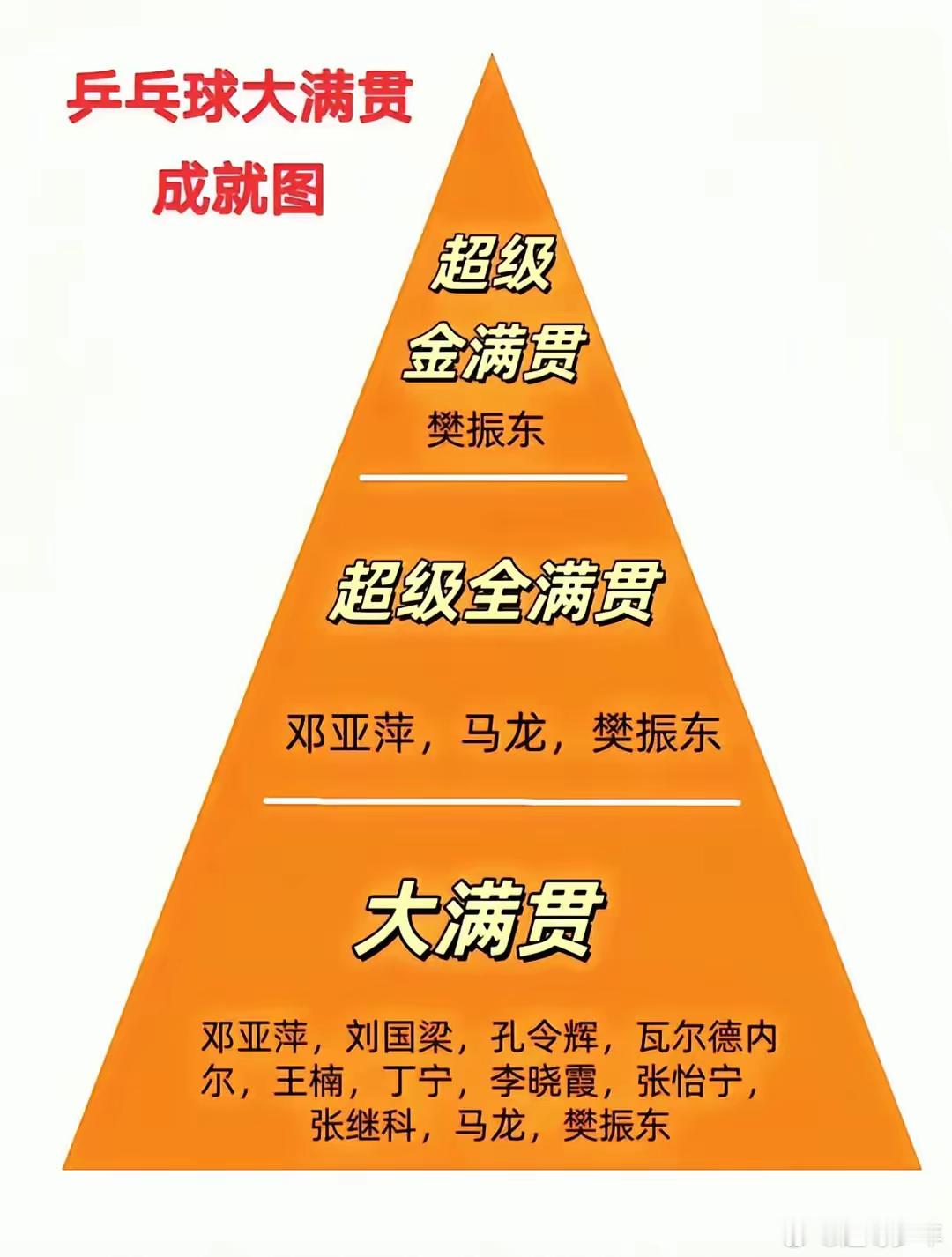 樊振东实现了金字塔！在乒乓球界，樊振东成了史上首位集大满贯、超级全满贯、超级金满