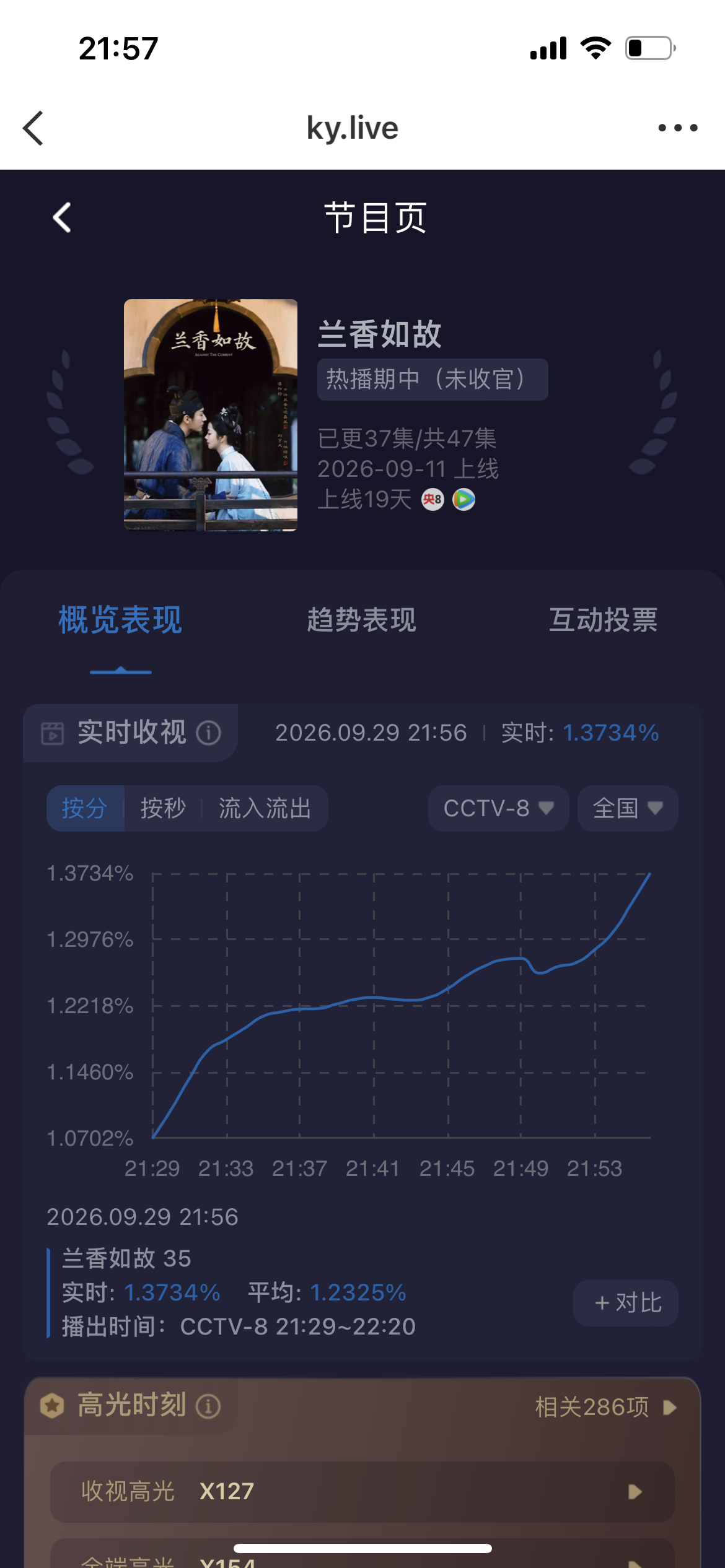 兰香如故第35集CCTV-8次黄档酷云：第35集：1.279（从1.07开始爬，