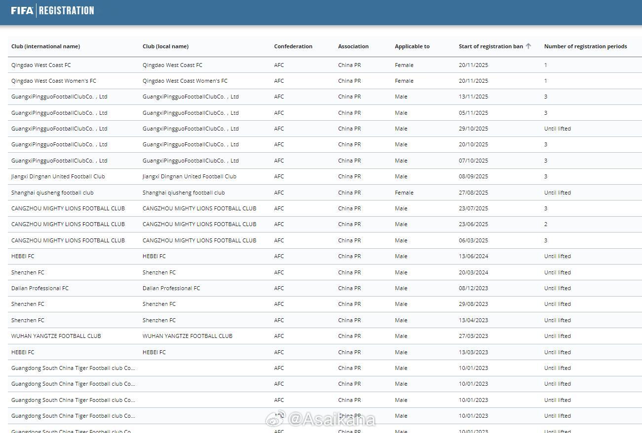 最新的FIFA国际禁赛列表，男子职业俱乐部（现存）仅剩定南赣联一家了，但据悉相关