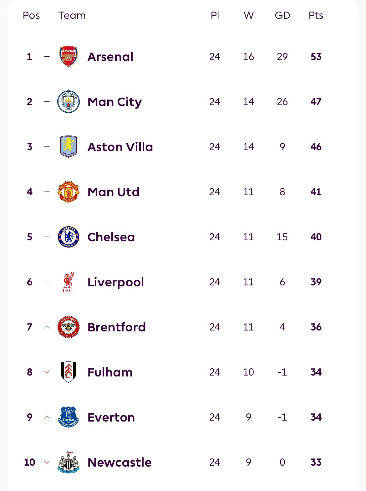 一觉醒来，热刺2比2曼城 ，阿森纳6分领先积分榜英超联赛阿森纳