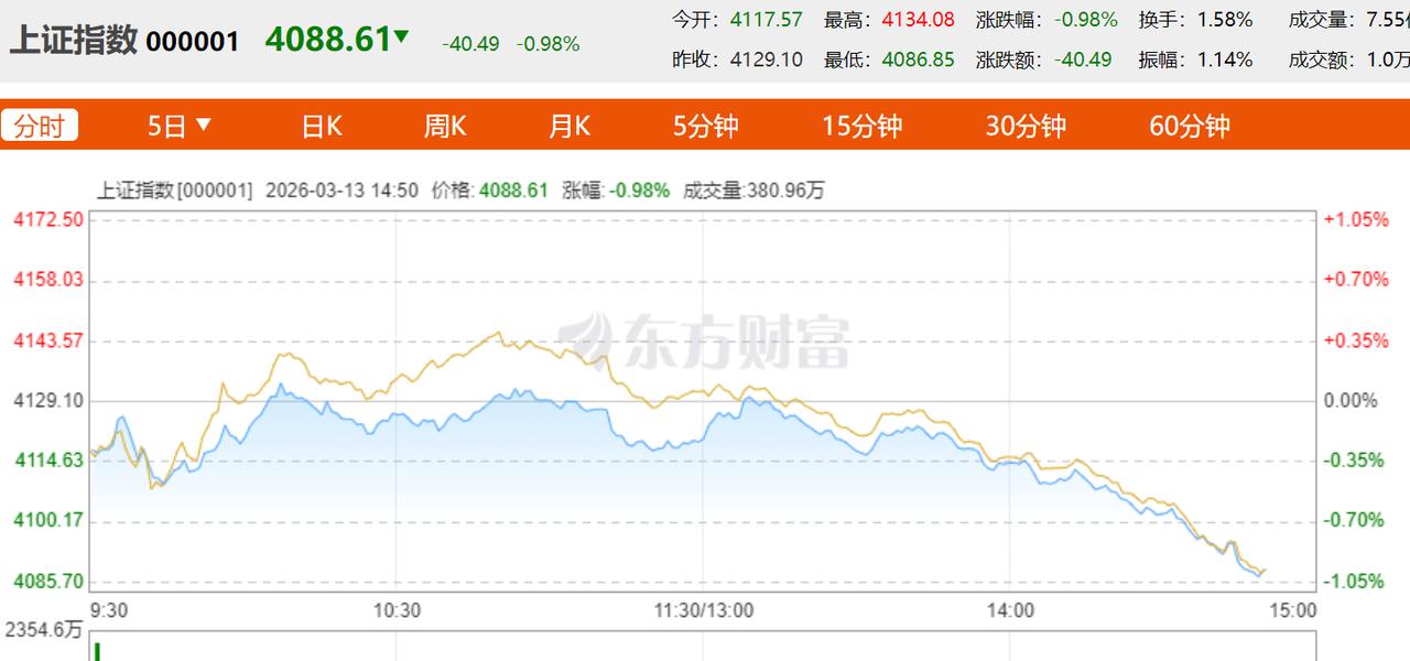 股市咋回事？好像被什么吓到了，开始直线下跌！
知道情况的人给说说，让股民心里也能