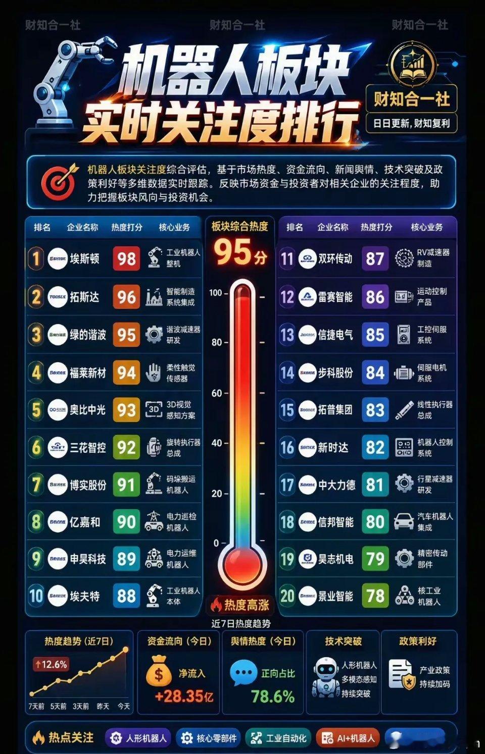 🔥【机器人板块热度爆表！实时关注度排行出炉】🔥📊 机器人板块综合热度高达 