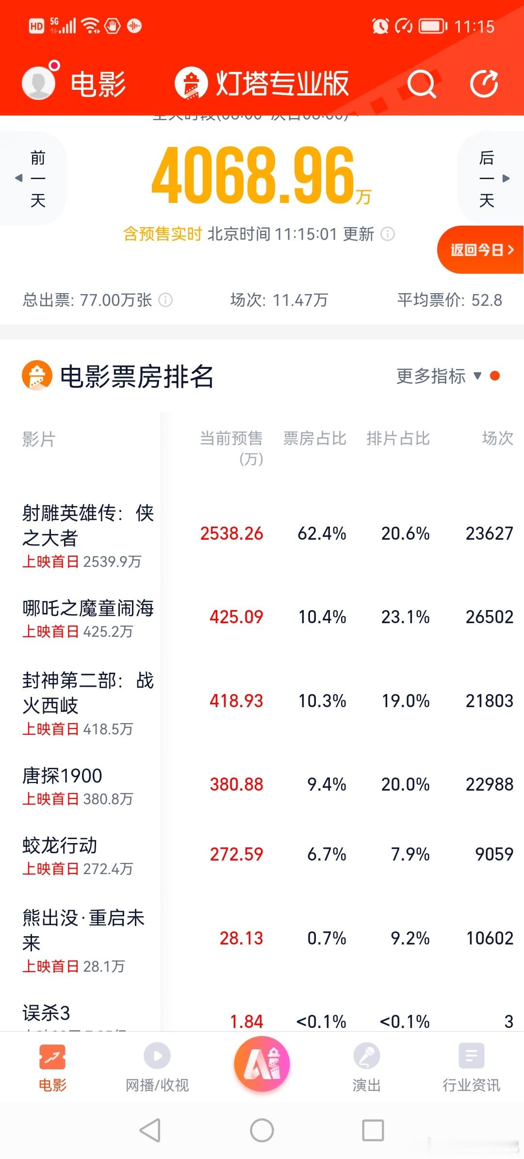 春节档预售突破4000万   可谓射雕英雄传侠之大者引爆春节档[嘻嘻] 