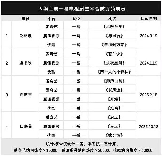 电视剧三平台破万的演员只有7位盘点这七位跨平台破万选手：赵丽颖、虞书欣、赵今麦、