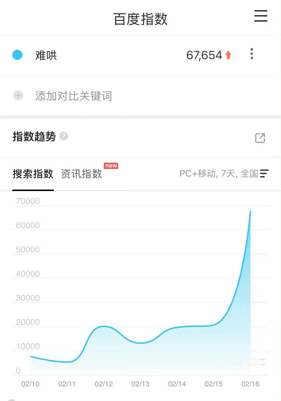 难哄百指6万  白敬亭章若楠难哄百指 白敬亭章若楠《难哄》百度指数搜索6万创新高