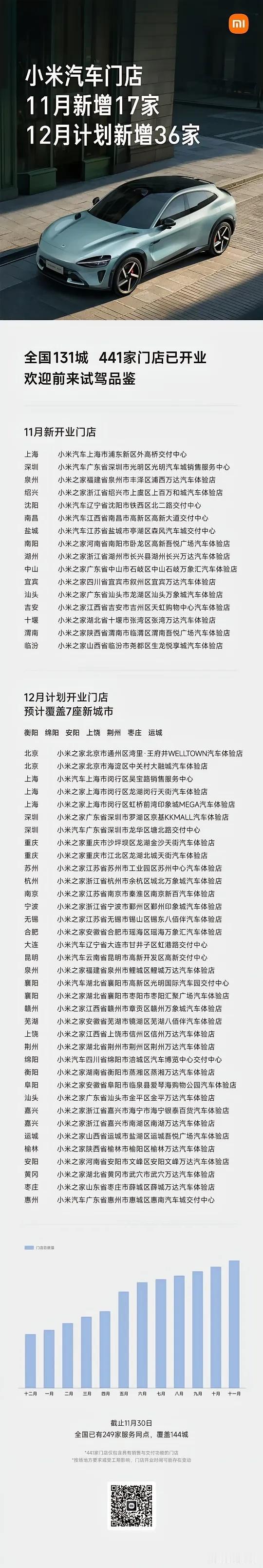 小米汽车门店
11月新增17家
12月计划新增36家……
小米汽车门店的迅速铺开