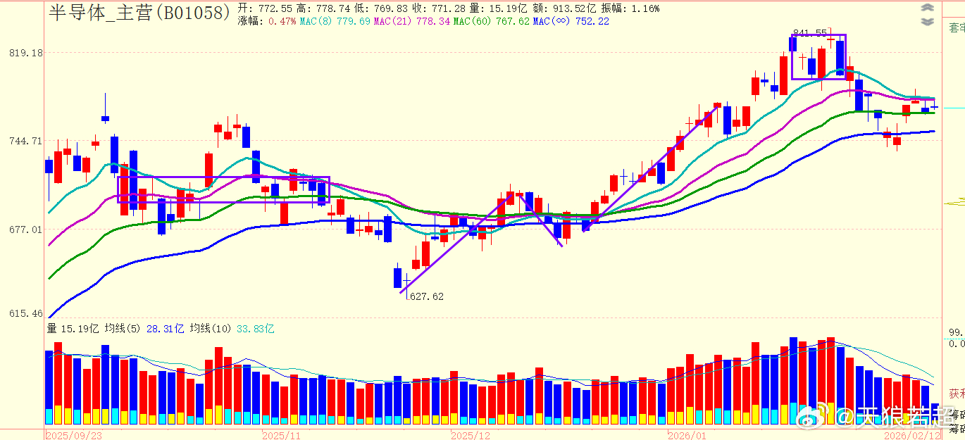 7板块之半导体：失地收复近半后遇阻8日成本均线 