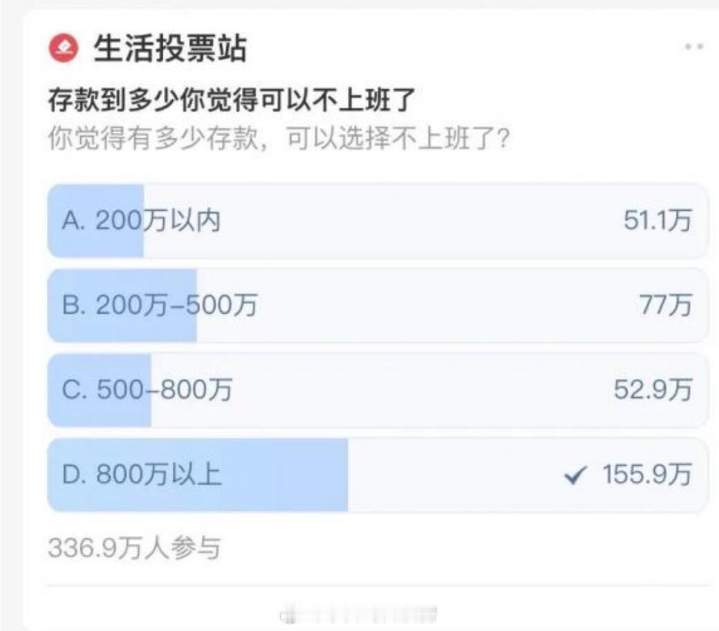 “有多少存款就可以躺平了？”。300多万人参与了投票，应该有一定代表性。 ​​​