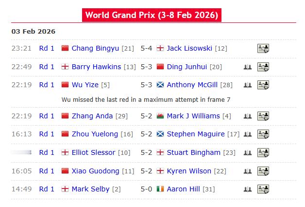 在几乎无人在意的斯诺克赛场，大奖赛在香港开打。首日比赛中，6位中国选手出战，仅丁