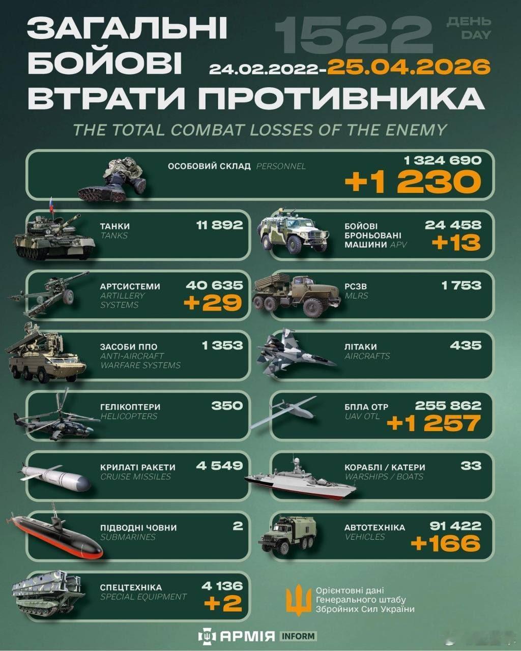 俄乌冲突 “世界第二军”俄罗斯只示范一次现代战争速度1小时22分又1522天乌克