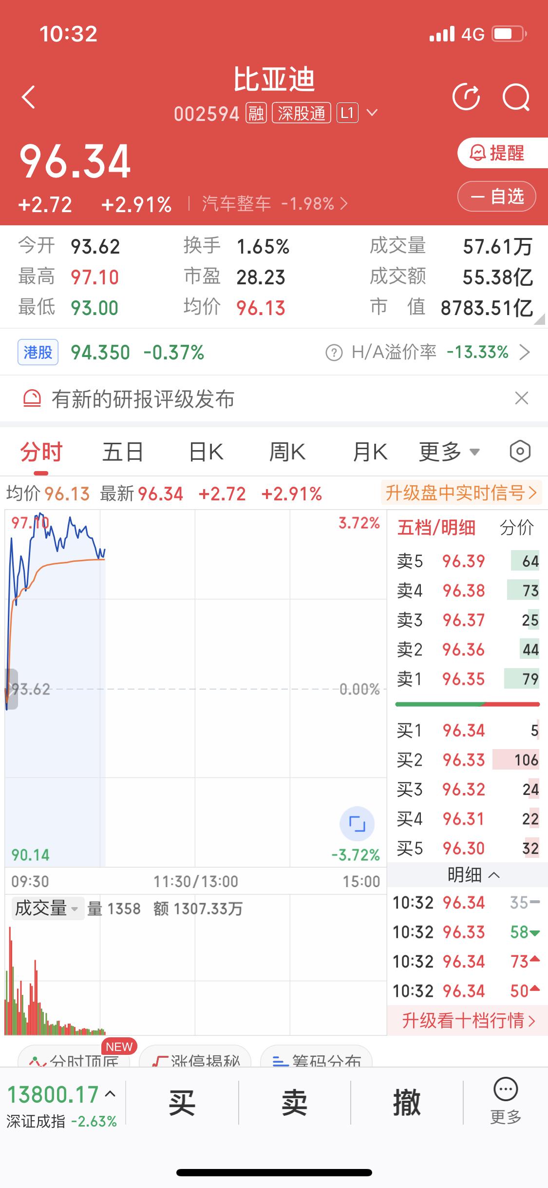3月9日比亚迪大涨2.9个点，这波涨势早有预兆。3月2日，比亚迪A股盘中涨幅逼近