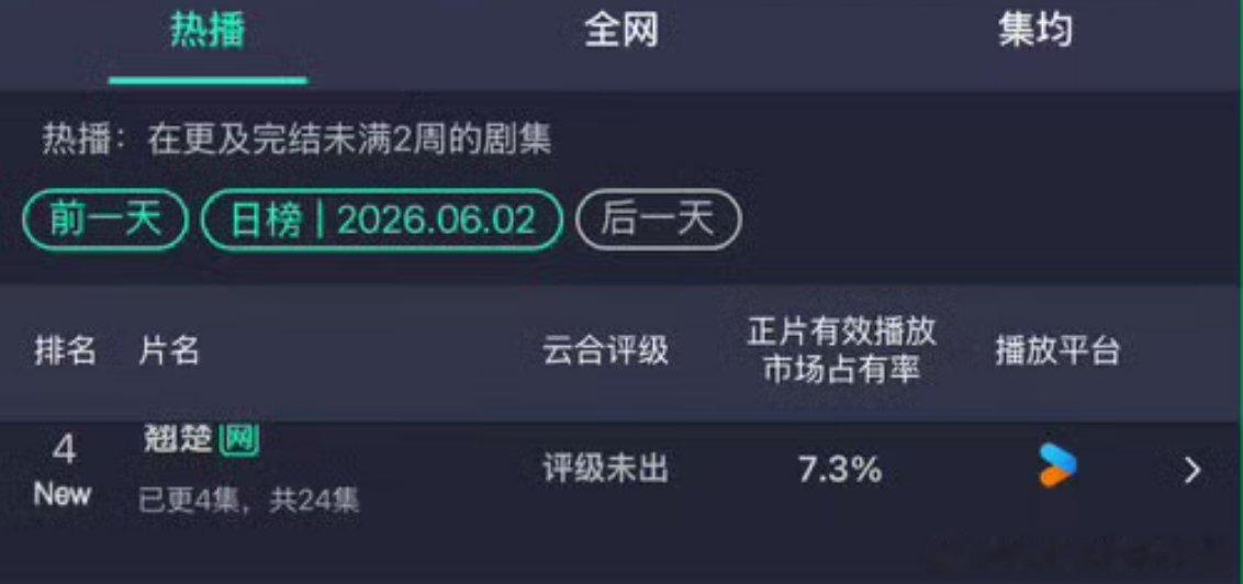 陈都灵周翊然翘楚开播云合7.3％，第四🔥🔥🔥