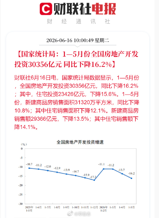 【1—5月份全国房地产开发投资，同比下降16.2%】从宏观上看，这轮楼市的局部复