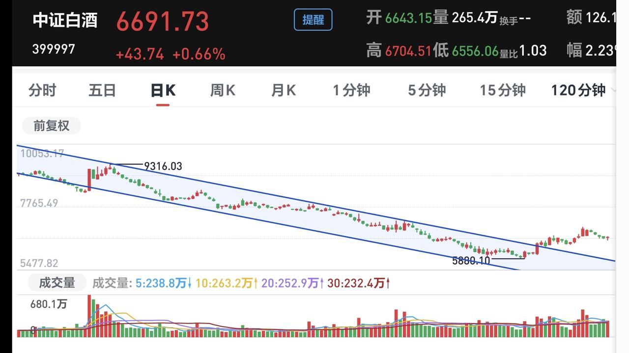 基金：亏损了50%，需要上涨100%才能回本
白酒板块前段时间上涨突破了日线级别