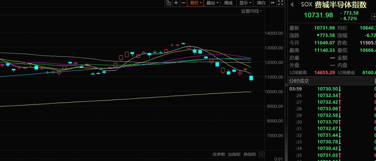 10月22日，美股纳斯达克下跌2.6%；
市场再次出现逆AI交易。
费城半导体指