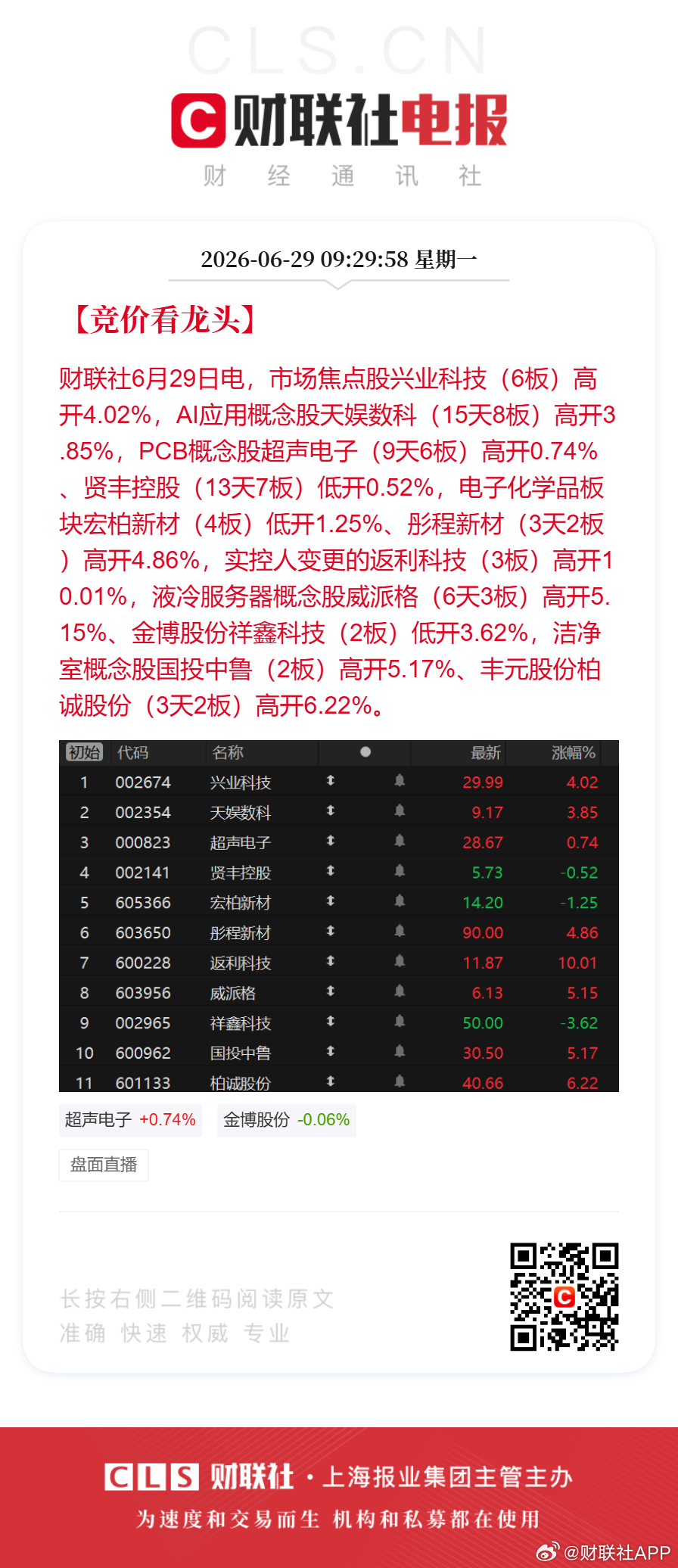 【竞价看龙头】财联社6月29日电，市场焦点股兴业科技（6板）高开4.02%，AI