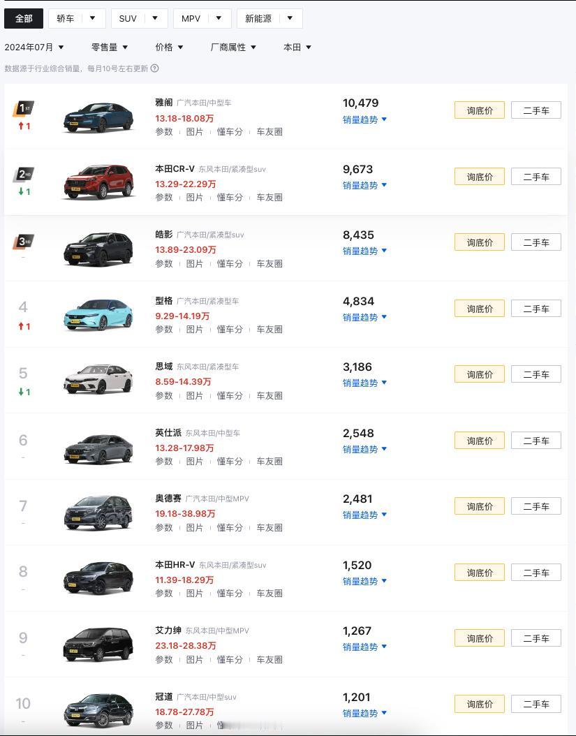 7月份，本田销量真的崩了！曾经50万内最好的车——飞度，连前十都没有进。

排第