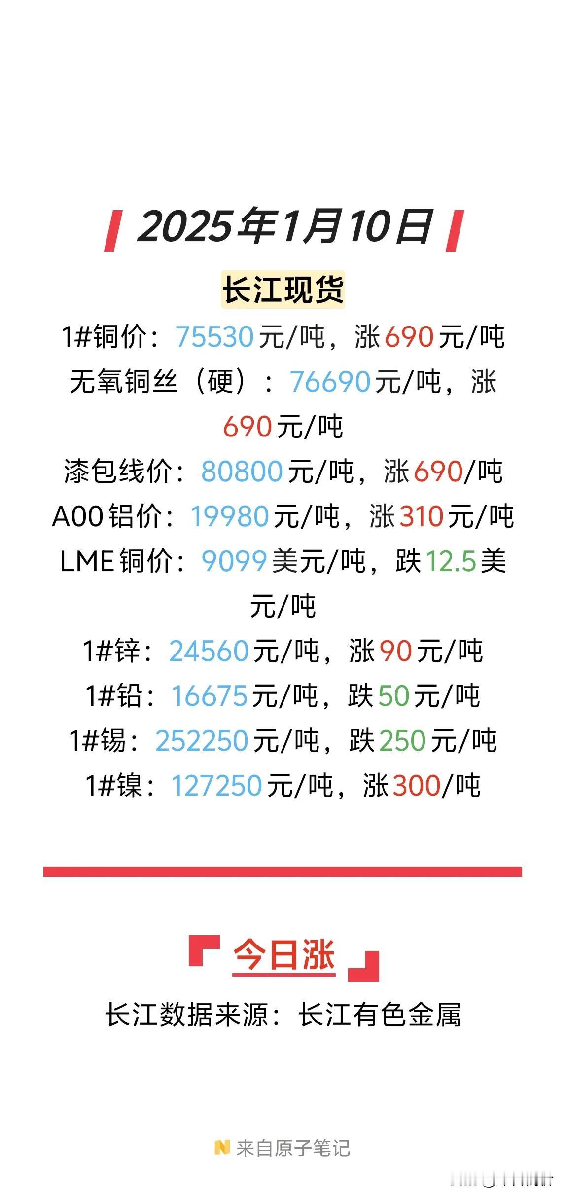 1月10日铜价居然暴涨了690元！这简直是超级大新闻啊。
伦敦铜的最新价格达到9