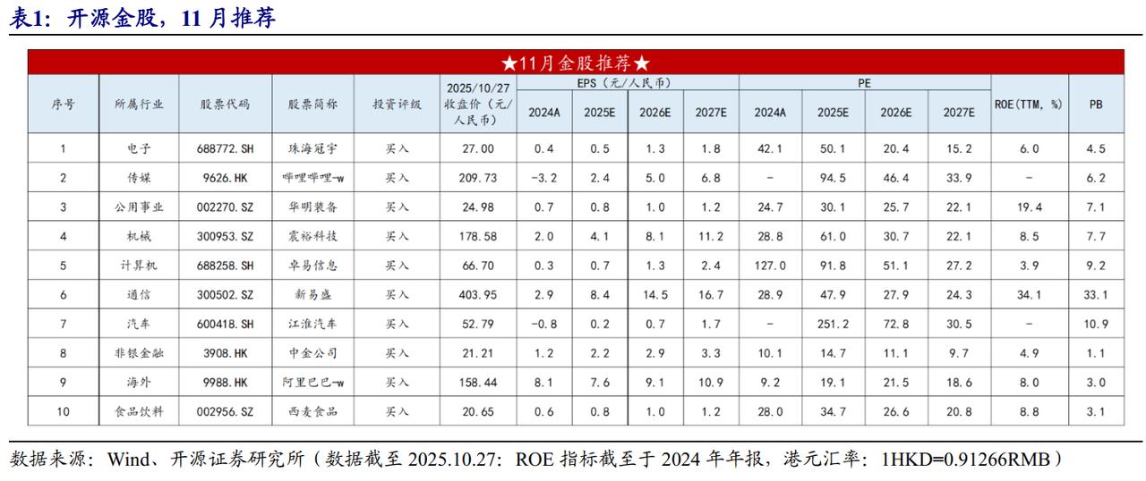 11月券商金股组合（1）
各家券商每月初对外披露的十大金股，高度汇集了分析师的研