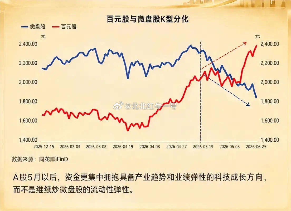 A股“反K型分化”来了？资金高低切换，这5大低位板块率先爆发！科技股独领风骚的日