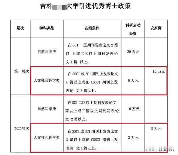 太给力了，如果你能发表八篇C刊
cssci论文，就可以拿到吉林这所大学的安家费，