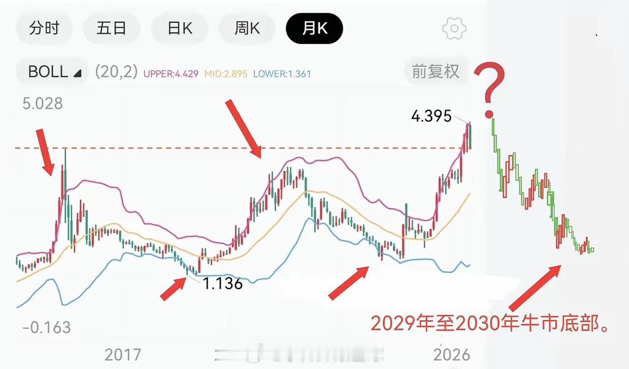 这行情什么鬼？第2个顶的时候我都砍半仓了。今天跌的还这么疼！这次跌幅超乎想象。再