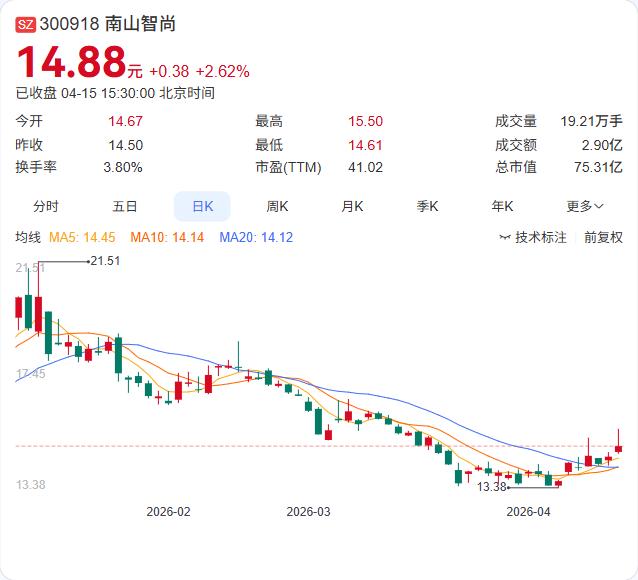南山智尚年报出炉：营收17.93亿增长10.96%，净利1.28亿下滑32.89