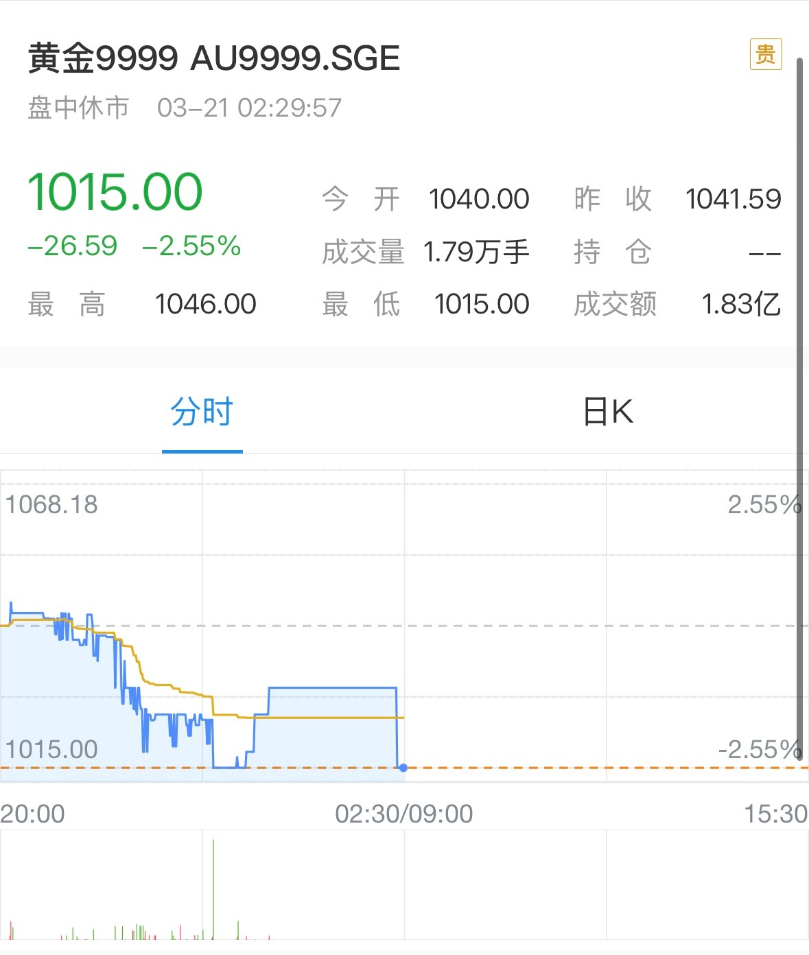 金价连续一周下跌原来已经连跌一周了吗…但是大家怎么看到的国内金价都是跌下1000