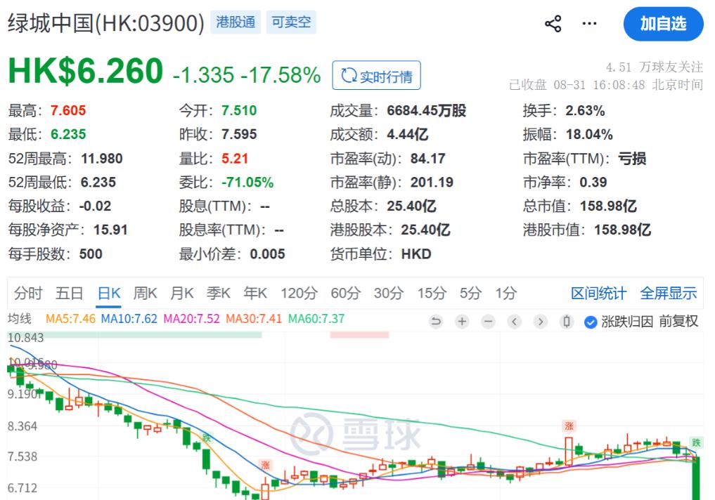 8月31日，港股地产股这一跌，把市场对“现房销售”的担忧直接摊在了桌面上。
绿城