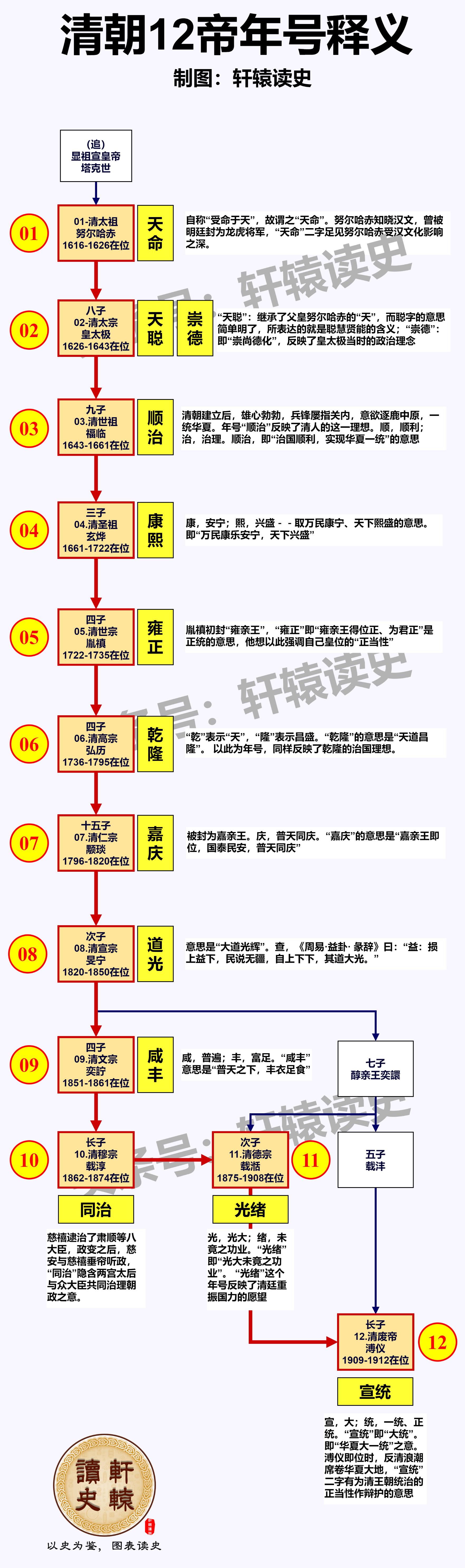 #雍州史话# 清朝12帝年号释义清太祖 努尔哈赤【天命】：受命于天，谓之“天命”