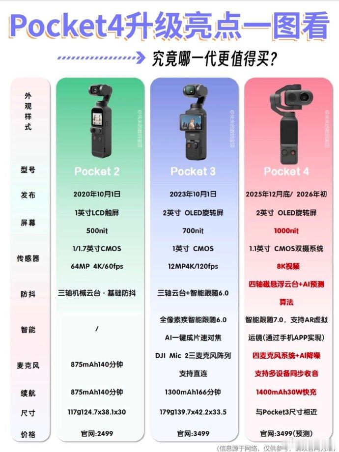 大疆pocket4发布时间大疆pocket4或于一季度末发布Pocket 3 确